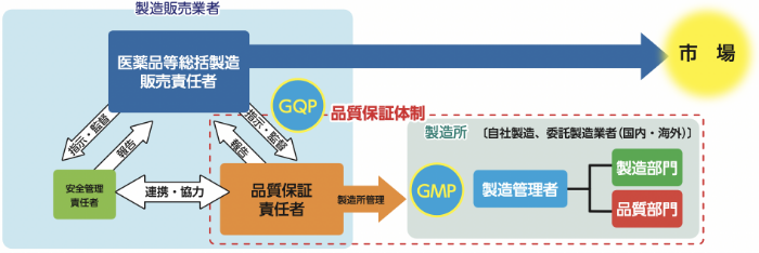 製造管理及び品質管理の基準（GMP）