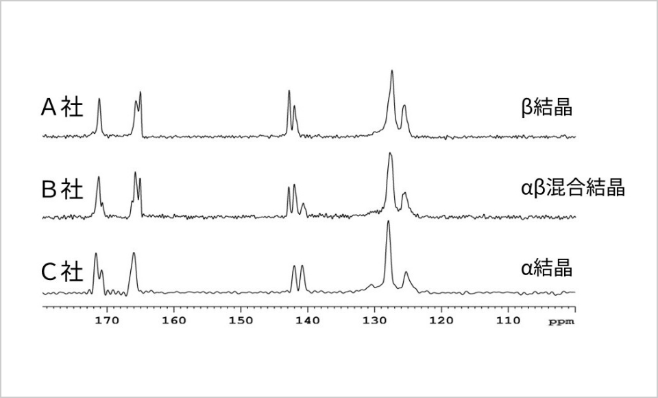 図5 固体NMR（結晶形の確認）