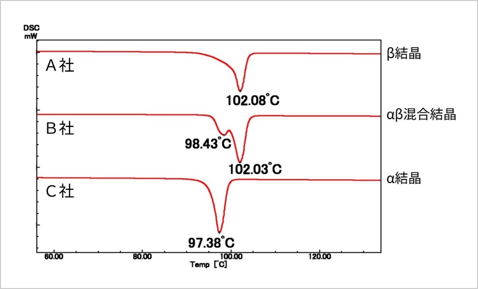 図6 熱分析 －示差走査熱量測定（DSC）－（融解・分解温度の確認、結晶形の検知）