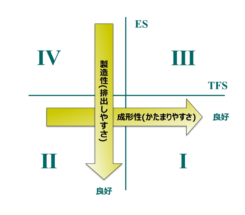 図4 ES及びTFSを用いた二軸プロット