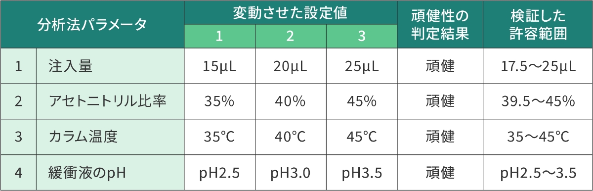 表3 ある製剤の定量法（HPLC）の変動させた分析条件と設定値