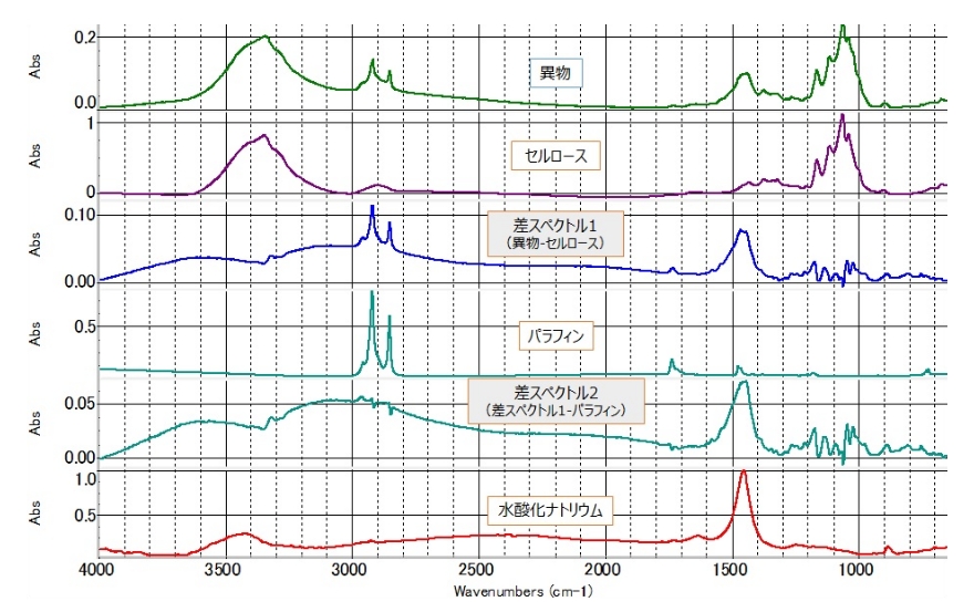 図3 混合物のスペクトル解析