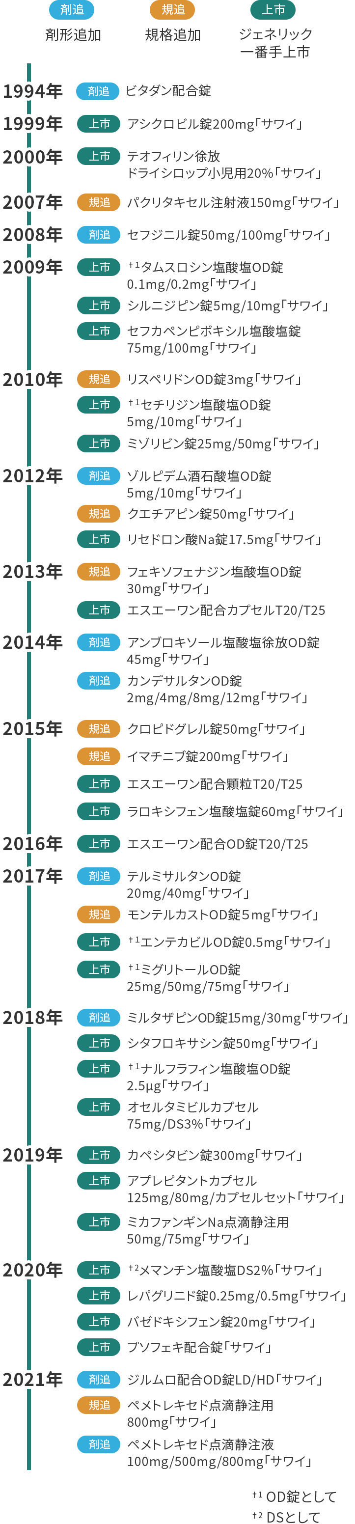 沢井製薬の主な製品の発売年表