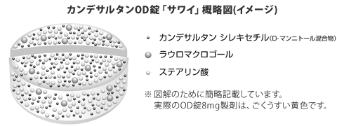カンデサルタンOD錠「サワイ」概略図(イメージ)