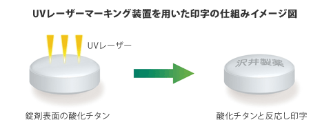 UVレーザーマーキング装置を用いた印字の仕組みイメージ図