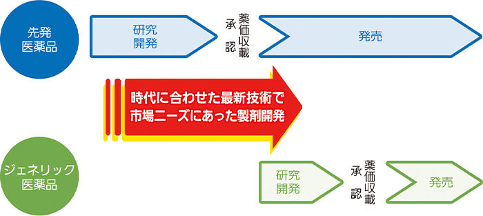 サワイオリジナル『高機能添加剤』の開発(高品質製剤への追求)