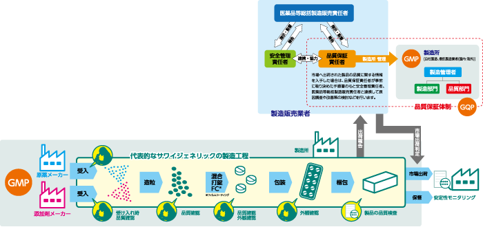サワイジェネリックにおける“品質管理体制”