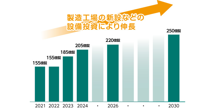 生産能力・生産錠数（委託生産含む）の推移