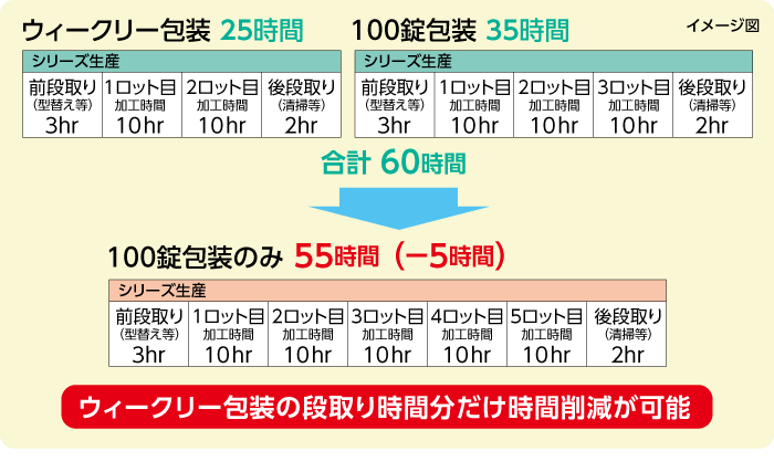 包装単位の集約化