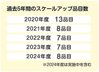 過去5年間のスケールアップ品目数