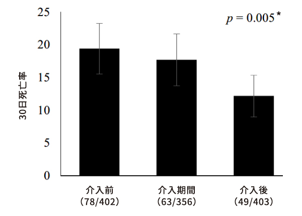 菌血症に伴う30日死亡率