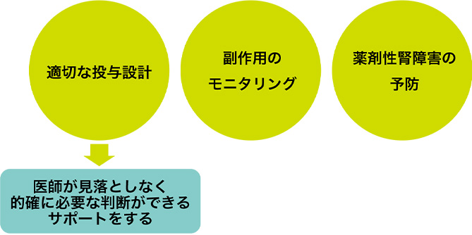 図2　腎臓病薬物療法において薬剤師が貢献できること