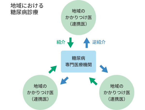 図1　地域の糖尿病診療における病診連携