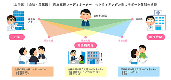 図2　両立支援コーディネーターによるサポート体制