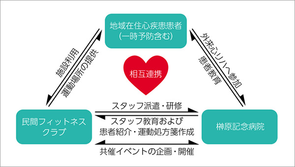 図3　地域での心リハ継続のための連携体制