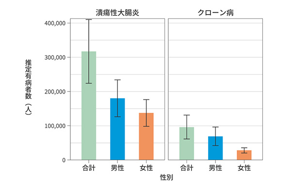図　2023年の潰瘍性大腸炎とクローン病の推定有病者数