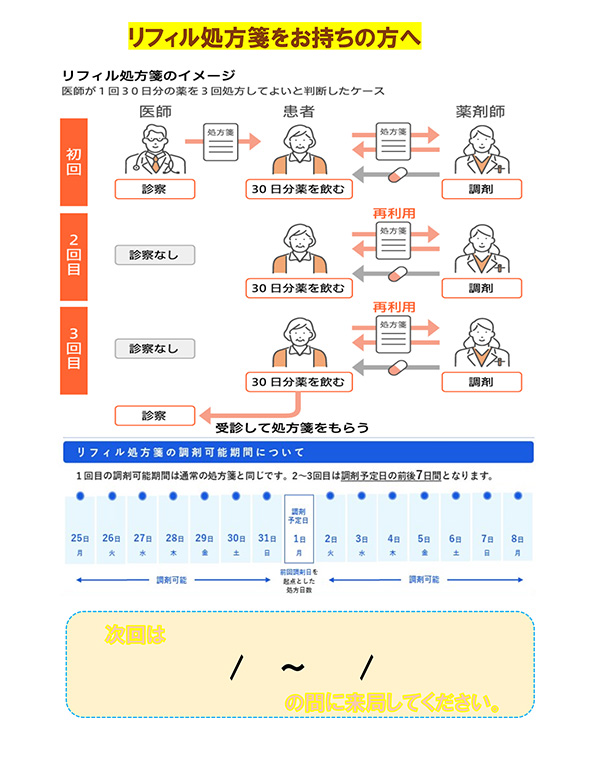 図　リフィル処方箋に関する説明文書