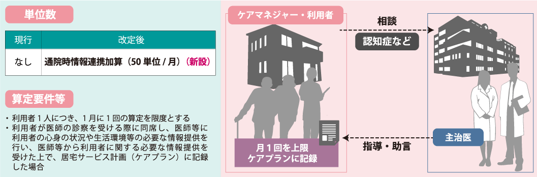 （図表4）医療機関との情報連携強化－居宅介護支援
