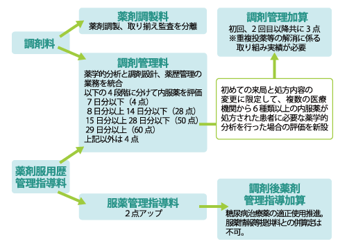 （図表14）調剤料と薬剤服用歴管理指導料の再構築