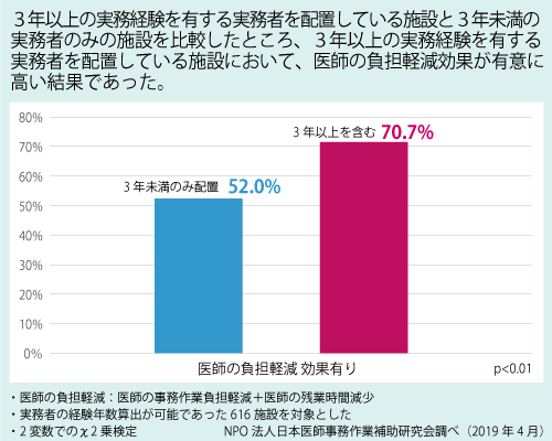 （図表1）3年以上の実務経験を有する実務者の配置と医師の負担軽減効果