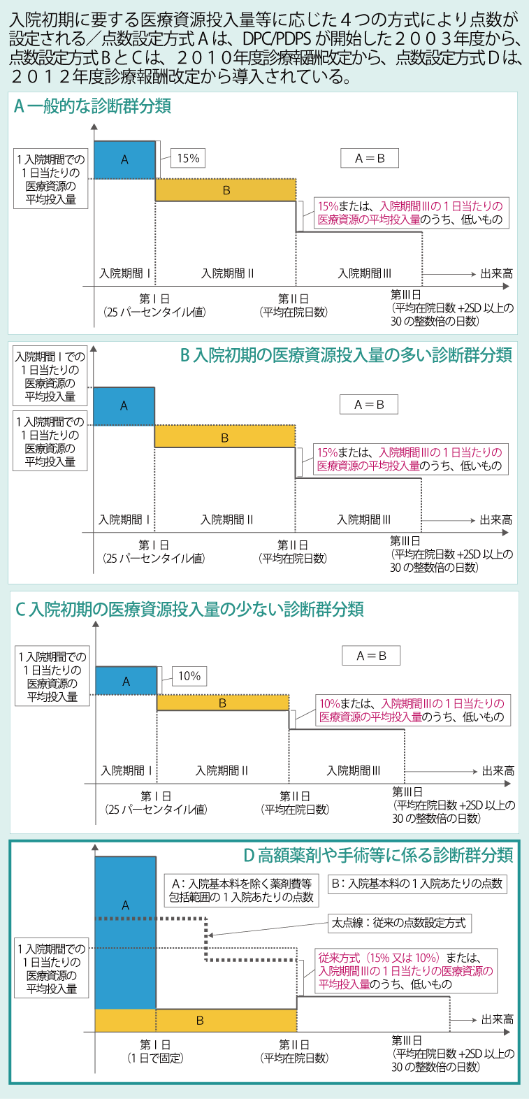 （図表3）1日当たり点数の設定方法（4つの点数設定方式）