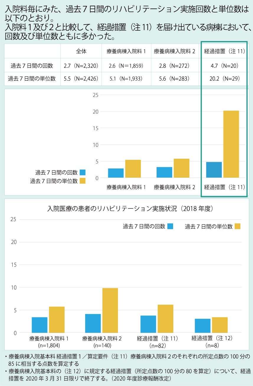 （図表4）入院料毎の患者のリハビリテーションの実施状況