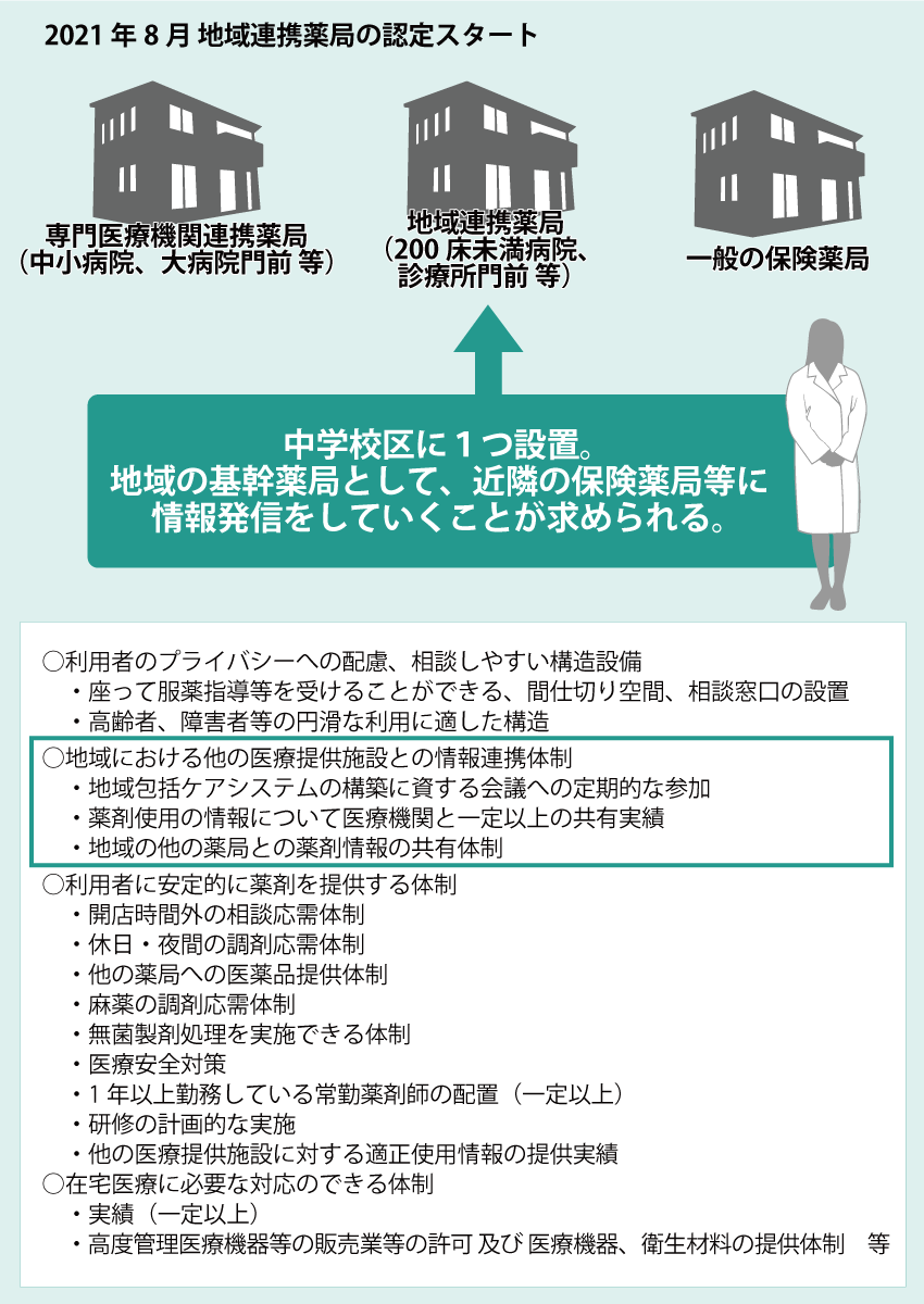 （図表6）地域連携薬局の役割