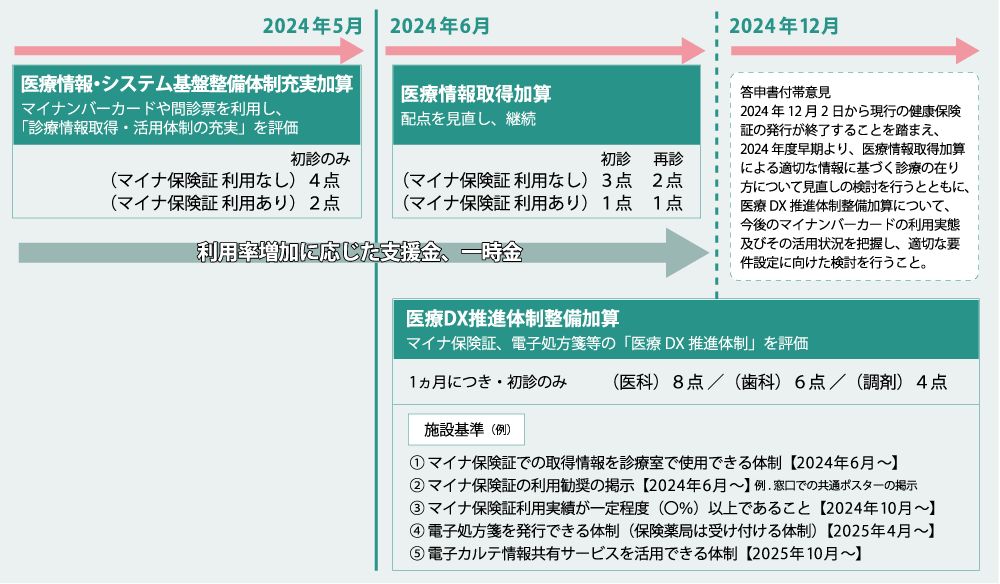 （図表1）2024年度診療報酬改定におけるマイナ保険証利用等に関する診療報酬上の評価（イメージ）