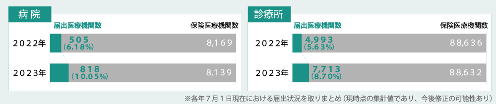 （図表1）オンライン診療（情報通信機器を用いた診療に係る基準） 届出数の推移