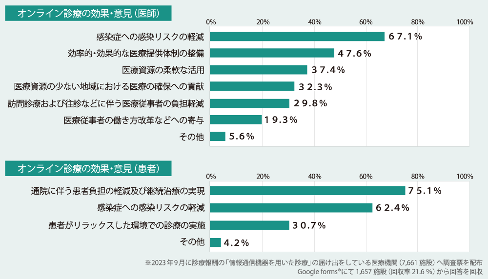 （図表2）オンライン診療の効果・意見についてのアンケート調査結果（2023年9月）