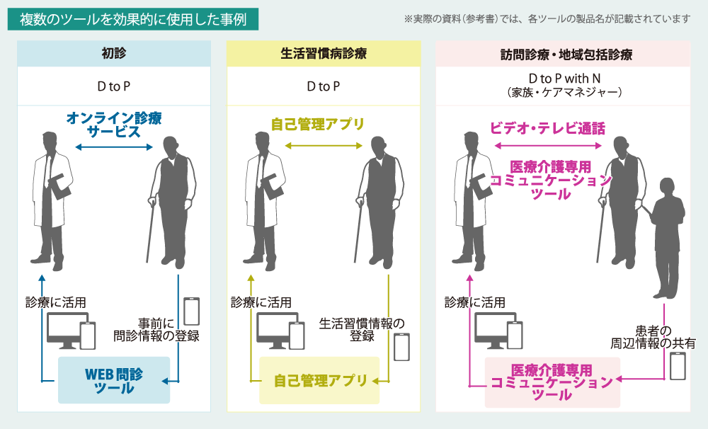 （図表3）オンライン診療の形態（一例）