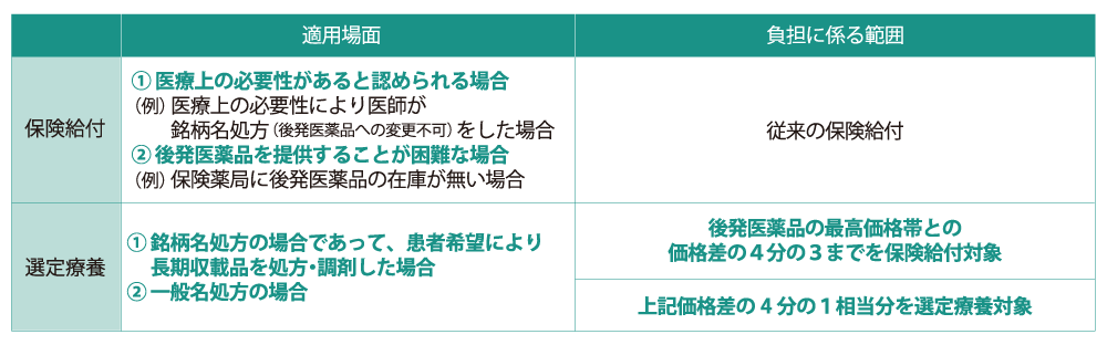 （図表4）長期収載品の選定療養化－保険給付と選定療養の適用場面と負担に係る範囲