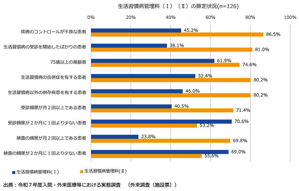 （図表1）生活習慣病管理料（Ⅰ）（Ⅱ）の算定状況