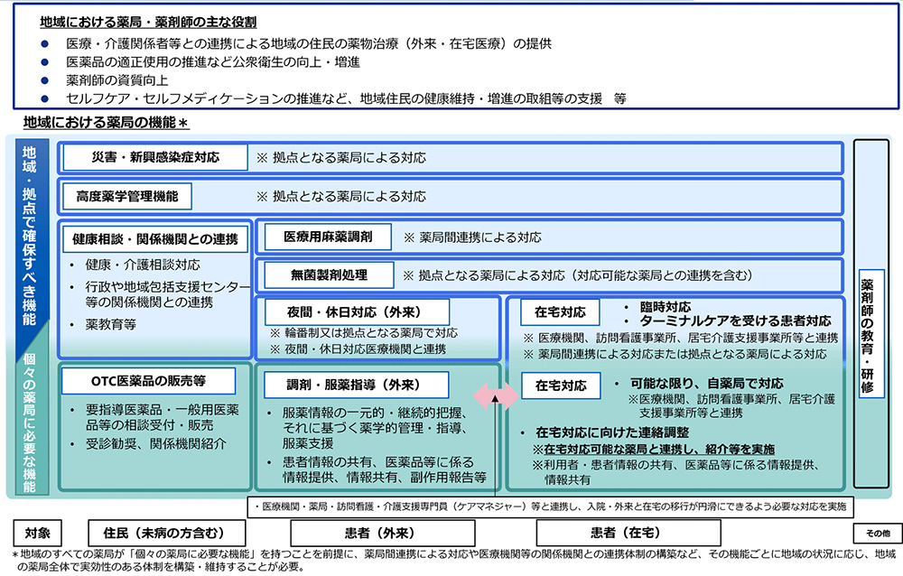 （図表2）地域における薬局・薬剤師の役割・機能