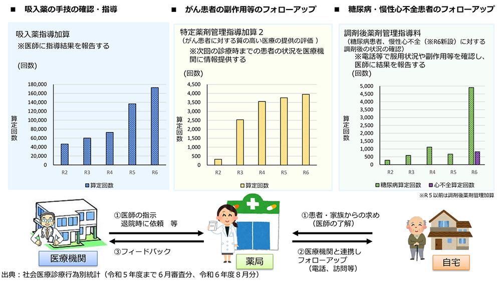（図表3）フォローアップに関する薬剤管理指導の算定状況