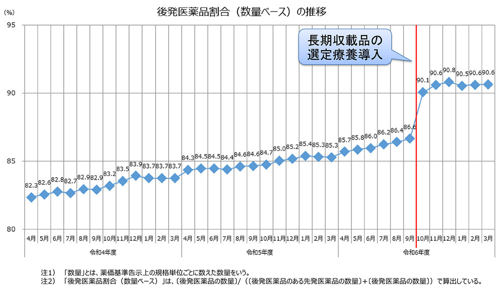 （図表5）令和6年度 調剤医療費（電算処理分）の動向＜後発医薬品割合（数量ベース）の推移＞