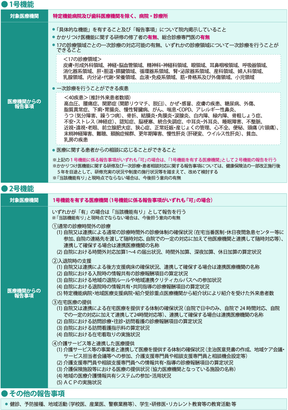 （図表1）報告を求めるかかりつけ医機能