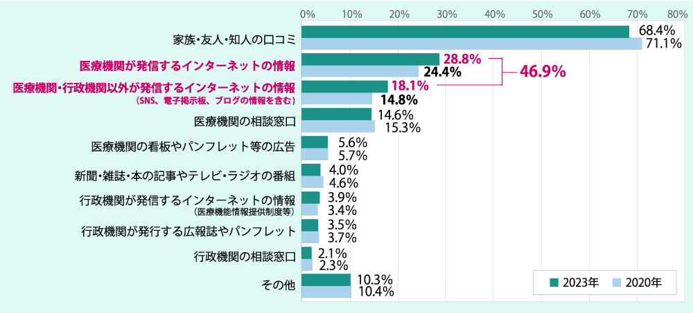 （図表2）普段医療機関にかかる時の情報の入手先（外来／複数回答）