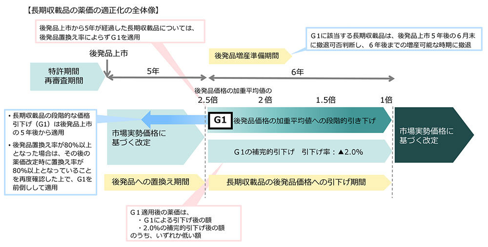 【図表1】長期収載品の薬価の更なる適正化(イメージ)