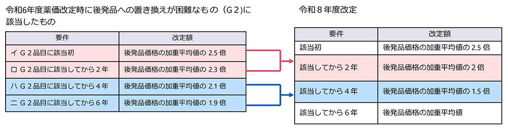 【図表2】2024年度薬価改定時にG2に該当した品目の取り扱い