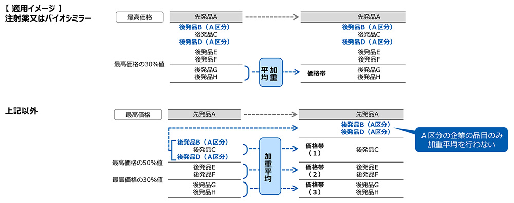 【図表3】後発品の価格帯集約 見直し後の適用イメージ