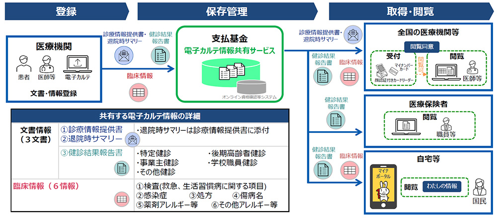 【図表4】電子カルテ情報共有サービスの概要