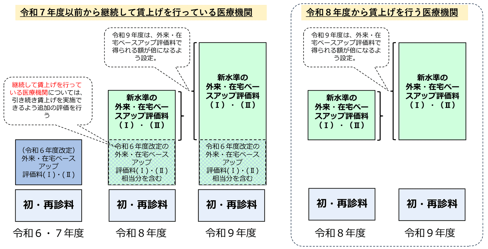 【図表1】令和8年度改定における賃上げに係る評価のイメージ＜外来・在宅＞