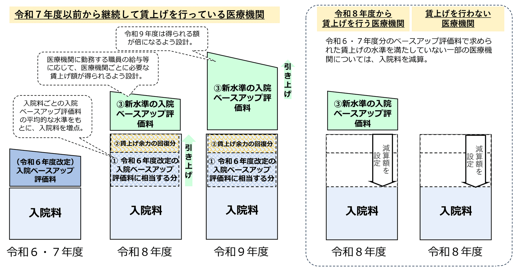 【図表1】令和8年度改定における賃上げに係る評価のイメージ＜入院＞