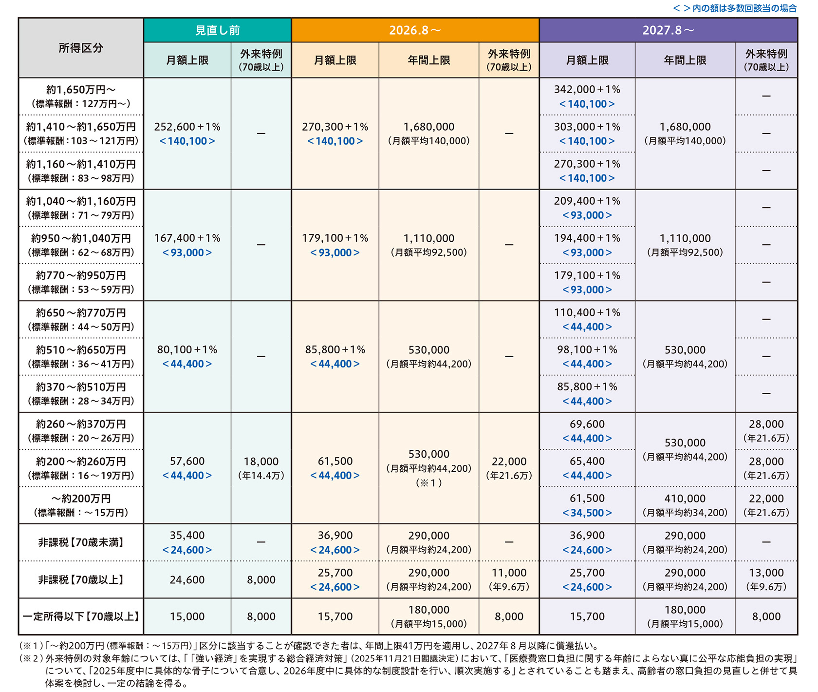 【図表1】自己負担限度額の見直し
