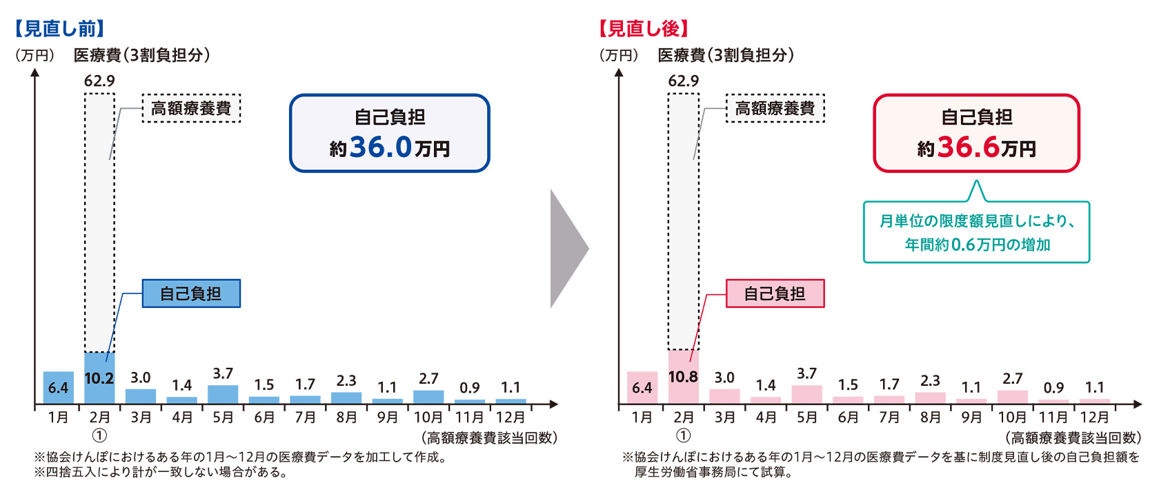 【図表2】患者負担の変化