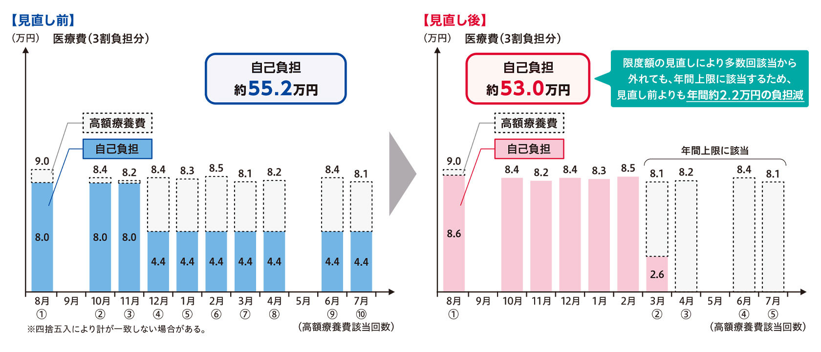 【図表3】患者負担の変化