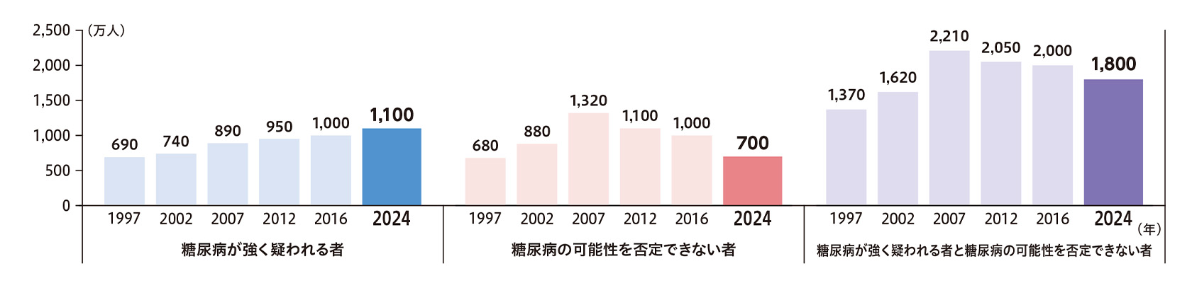 【図表4】「糖尿病が強く疑われる者」「糖尿病の可能性を否定できない者」の推計人数の年次推移（20歳以上、男女計）