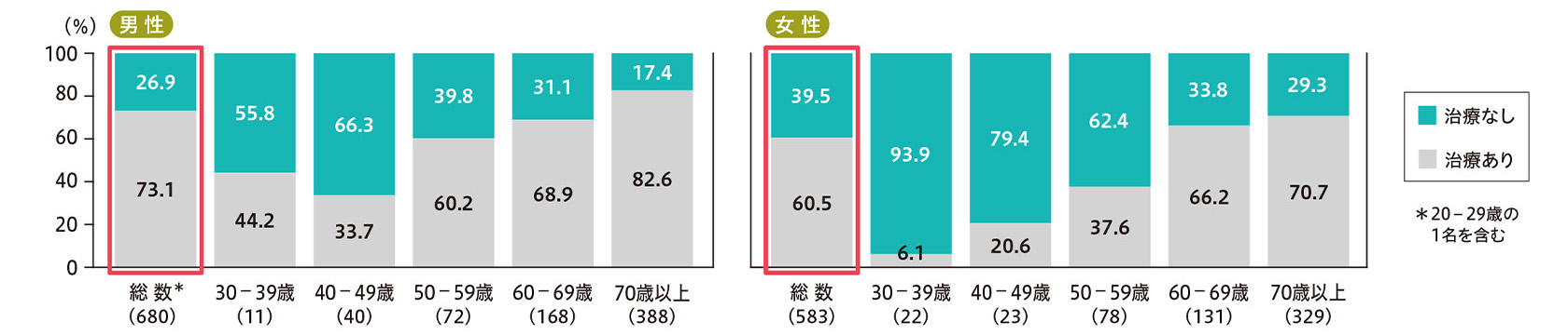 【図表5】「糖尿病を指摘されたことがある者」における治療の状況（20歳以上、性・年齢階級別、全国補正値）