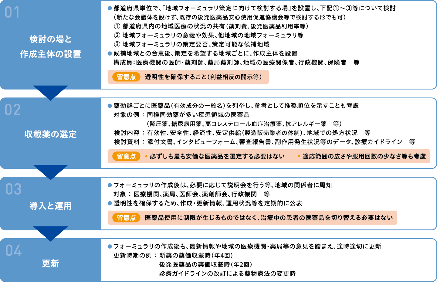 【図表3】フォーミュラリの策定プロセス